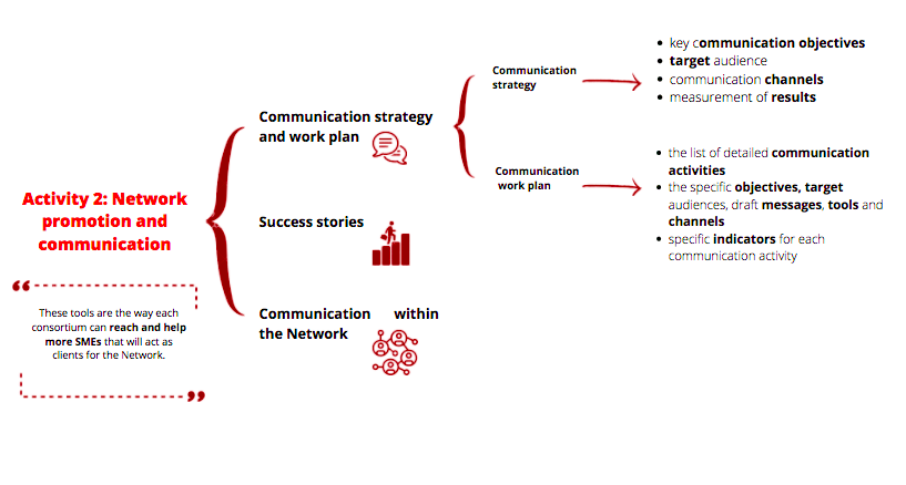 EEN Activity 2 Network and Communication Promotion