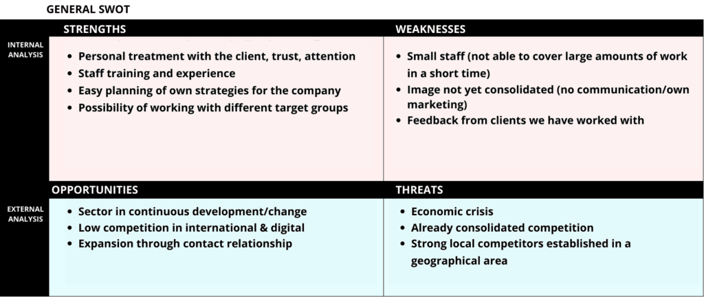 Example SWOT Digital Marketing for the real estate sector