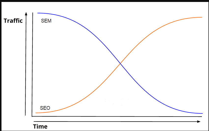 SEM and SEO difference for Digital Marketing For Real State