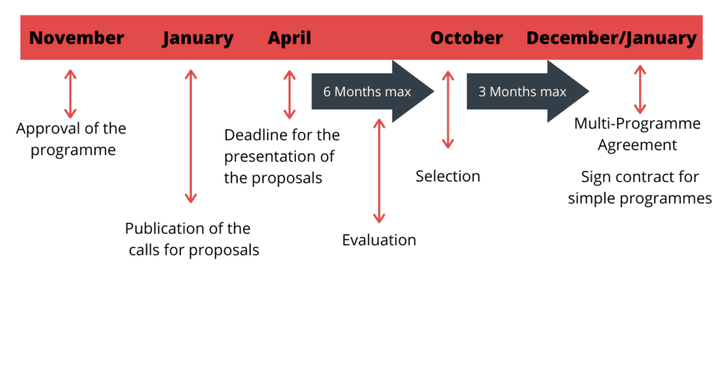 Timeline of steps to present a promotion programme for agri-food products for EU CHAFEA